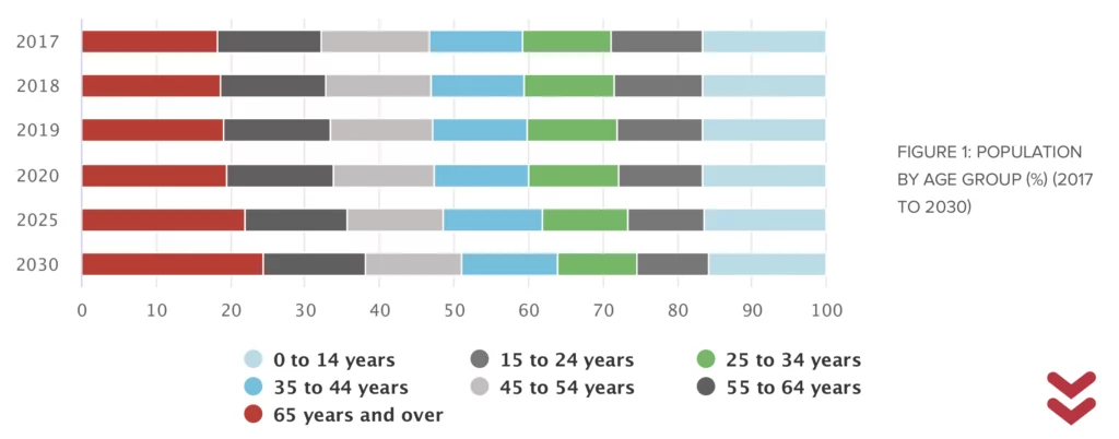 Bar chart showing the percentage distribution of population by age group from 2017 to 2030. Categories include ages 0-14, 15-24, 25-34, 35-44, 45-54, 55-64, and 65 and over.